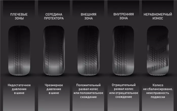 типы износа шин