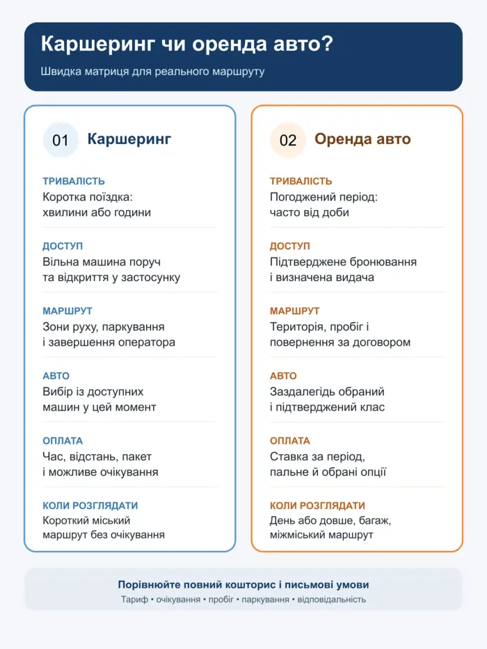 Інфографіка порівняння каршерингу та класичної оренди авто за тривалістю, маршрутом і умовами