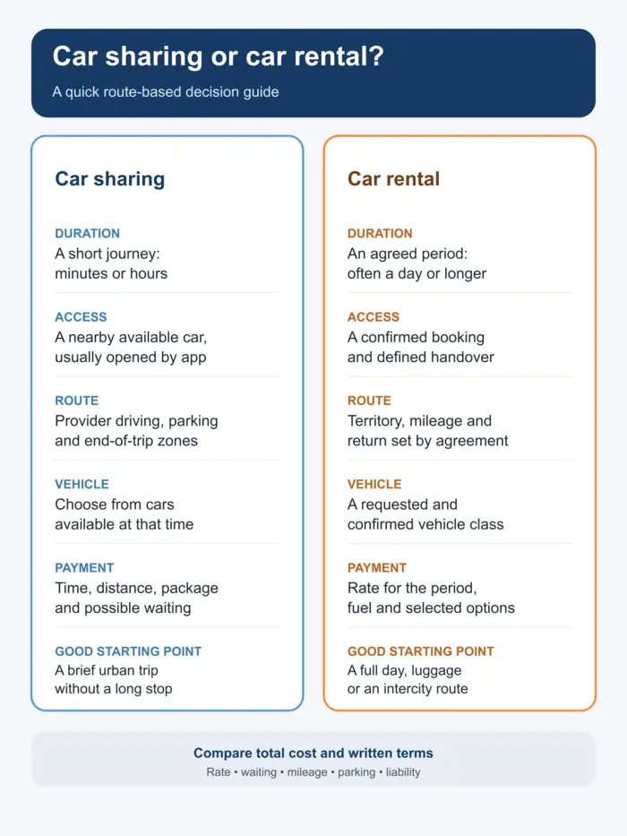 Car sharing vs car rental infographic comparing duration, access, route, price and return