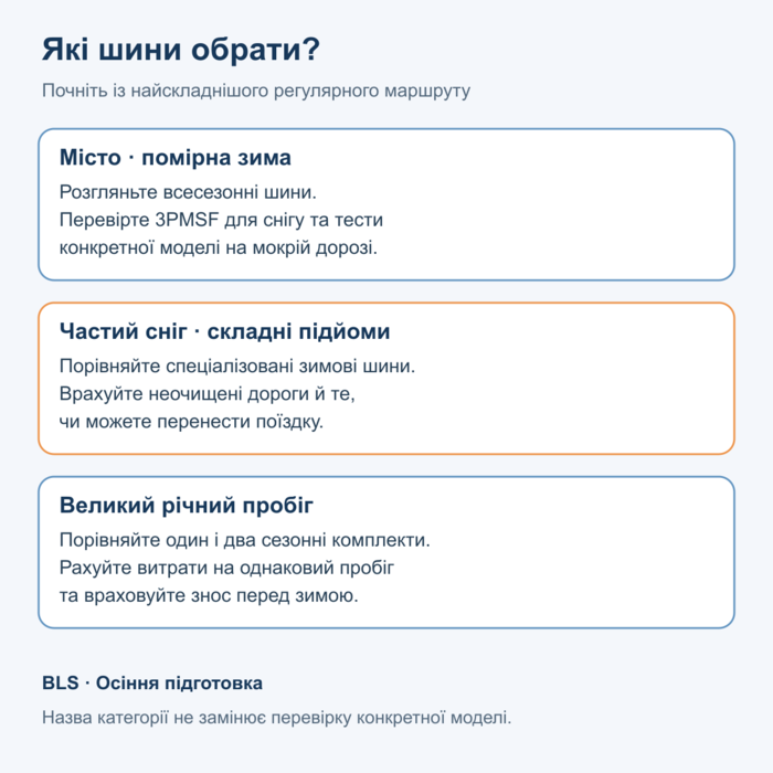 Схема вибору шин для міста, складної зими та великого пробігу