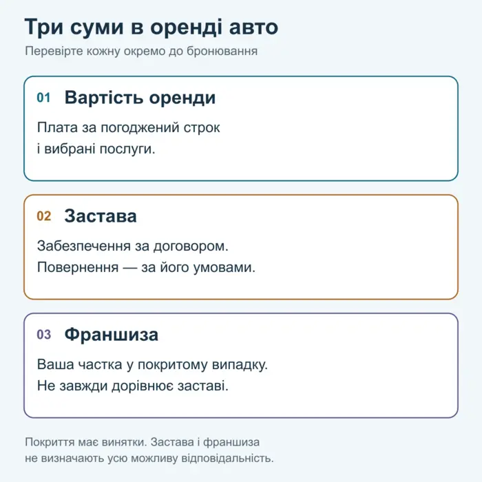 Три суми в договорі прокату: плата за оренду, забезпечувальна застава та франшиза за покритим випадком