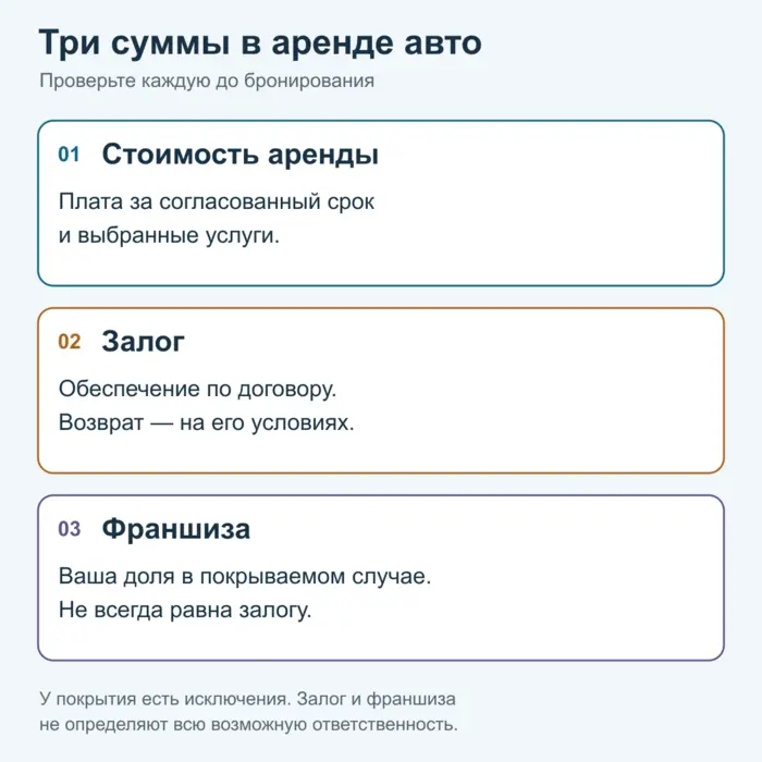 Различие между стоимостью аренды, обеспечительным залогом и франшизой при покрываемом событии