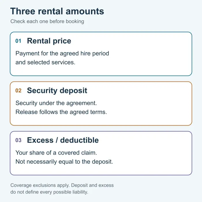 Three separate rental amounts: hire price, security deposit and excess for a covered claim