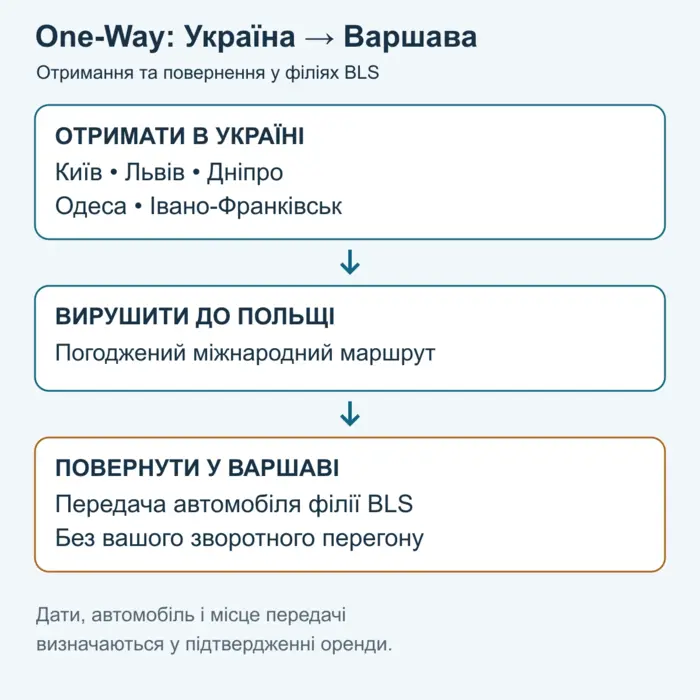 Схема One-Way BLS: отримання у філії в Україні, поїздка до Польщі, повернення у філії у Варшаві