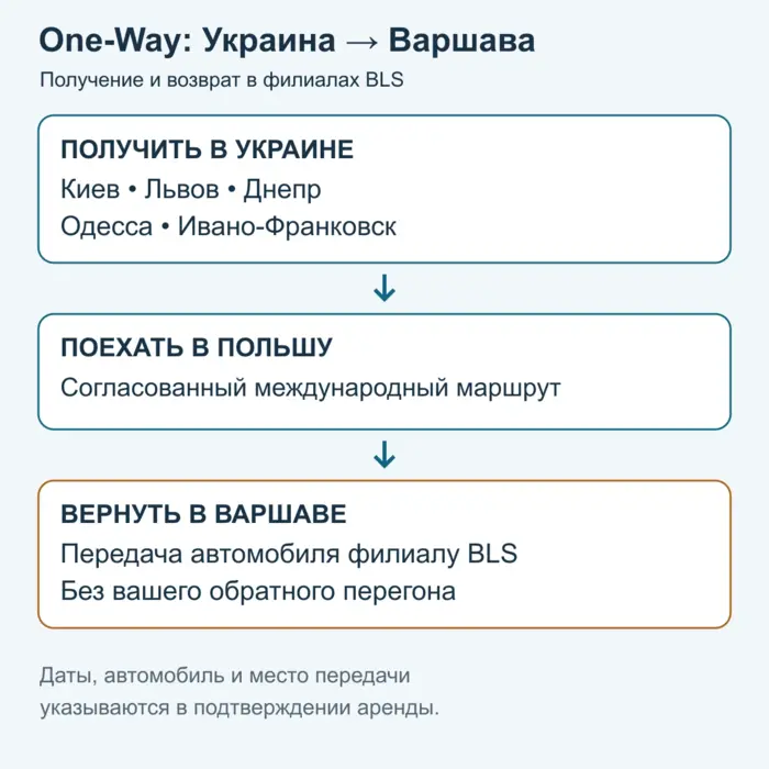 Этапы международного One-Way: филиал BLS в Украине, дорога в Польшу, возврат в Варшаве
