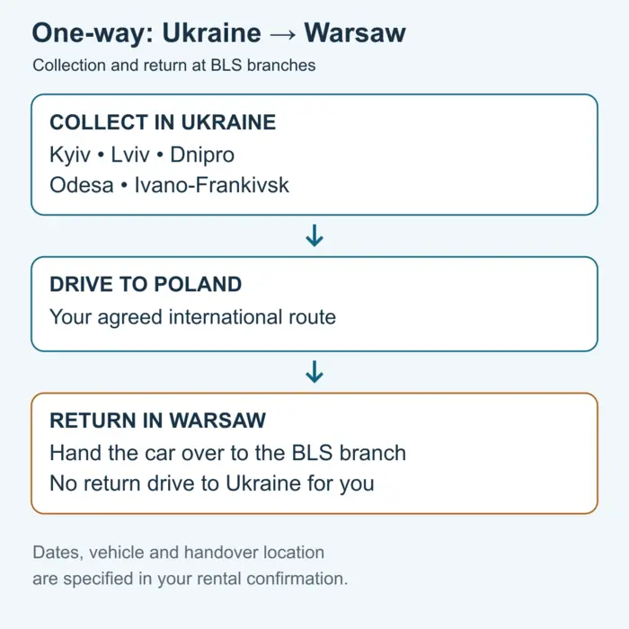 BLS one-way rental stages: collect in Ukraine, drive to Poland and return at the Warsaw branch